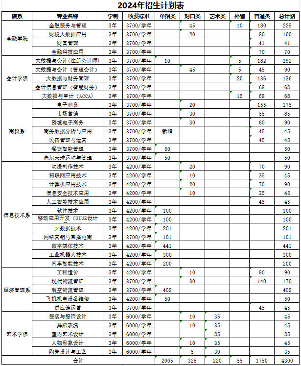 郑州财税金融职业学院－2024年招生计划