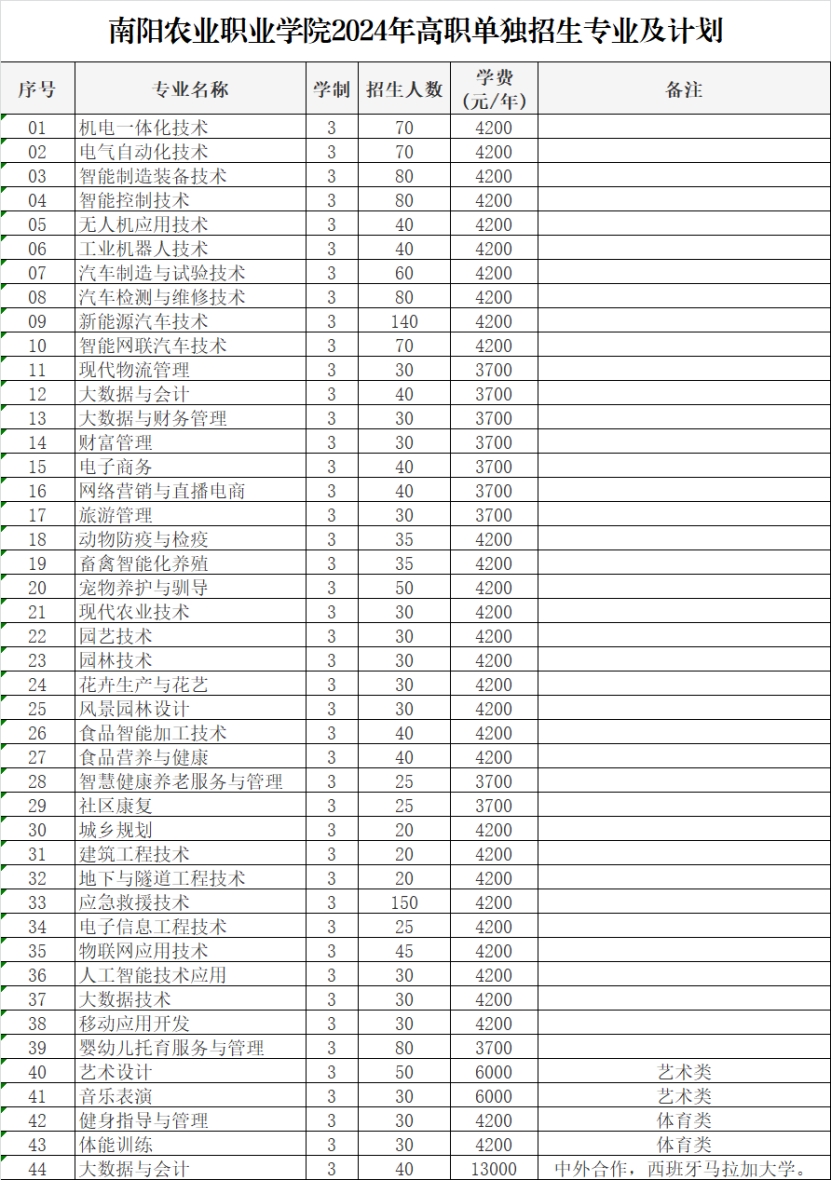 南阳农业职业学院2024年高职单独招生专业及计划