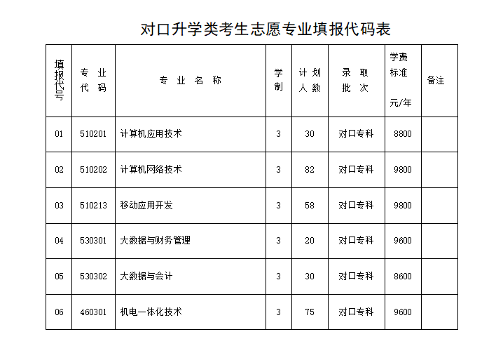 对口升学类考生志愿专业填报代码表
