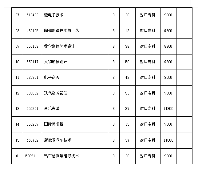 对口升学类考生志愿专业填报代码表