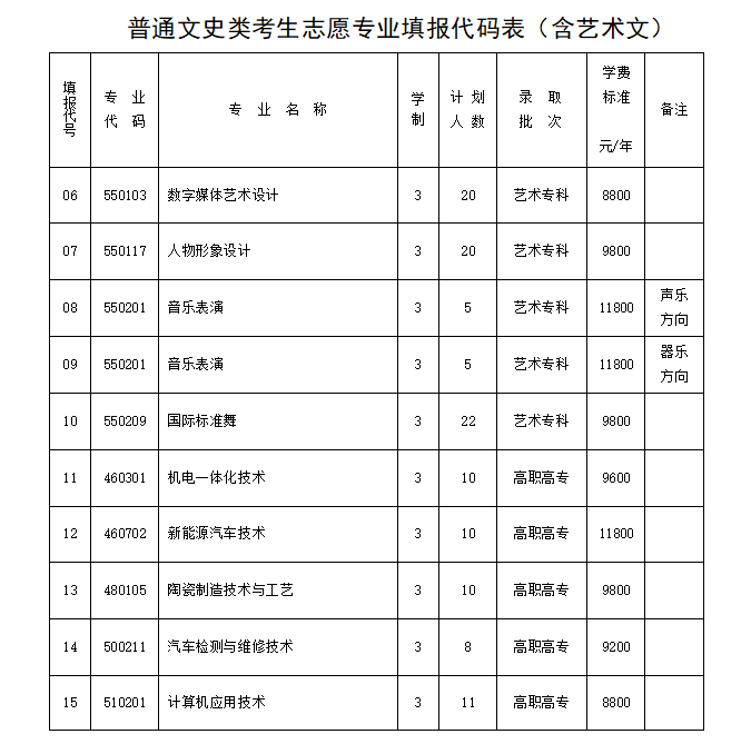 普通文史类考生志愿专业填报代码表（含艺术文)