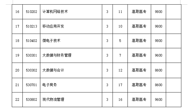 普通文史类考生志愿专业填报代码表（含艺术文)