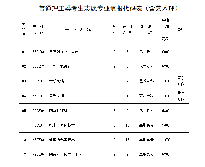 普通理工类考生志愿专业填报代码表（含艺术理）