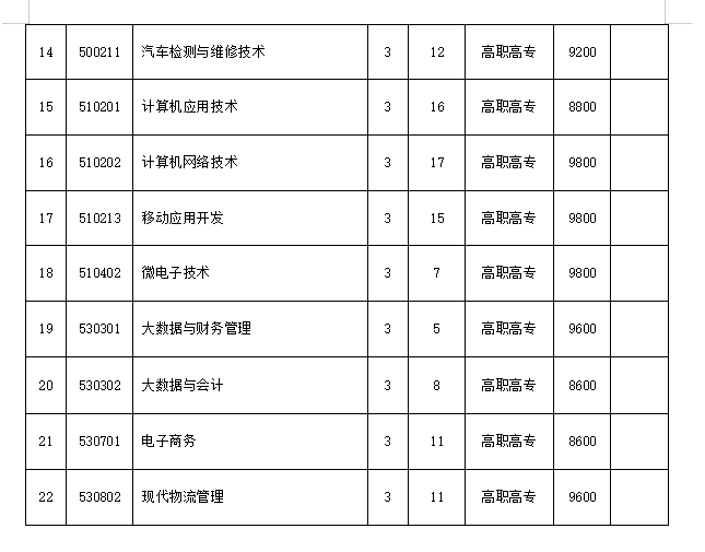 普通理工类考生志愿专业填报代码表（含艺术理）