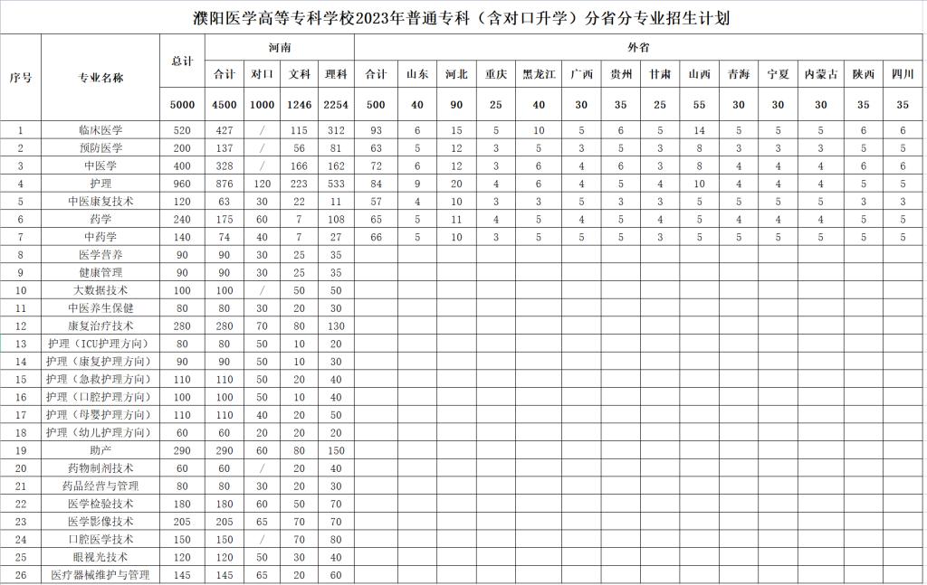 濮阳医学高等专科学校2023年普通专科（含对口升学）分省分专业招生计划