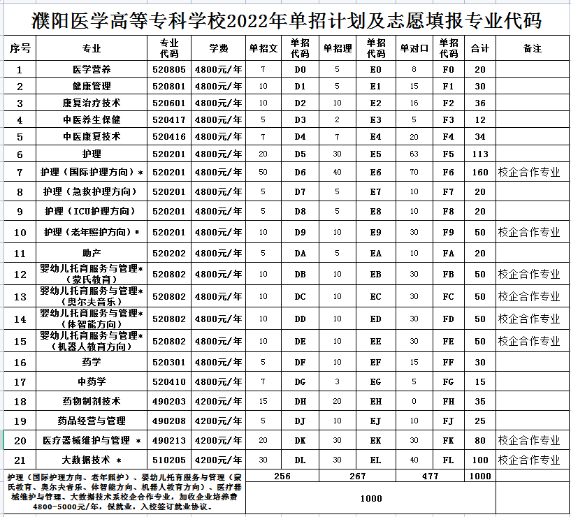 濮阳医学高等专科学校2022年单招计划及志愿填报专业代码
