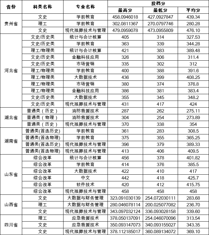 三门峡社会管理职业学院－2023年外省专业投档分数情况表