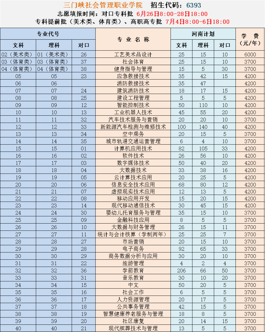 三门峡社会管理职业学院2023年专科志愿填报一览表（河南省）