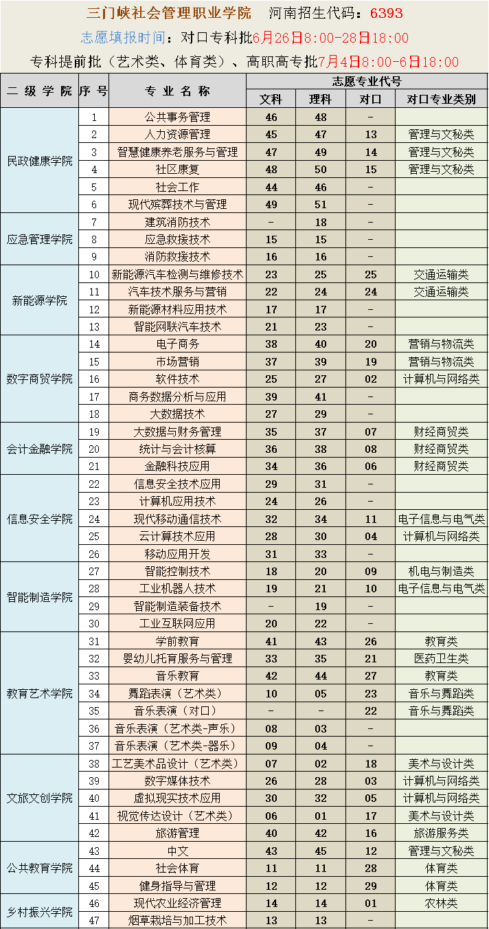 三门峡社会管理职业学院2024年高考志愿填报一览表（河南）