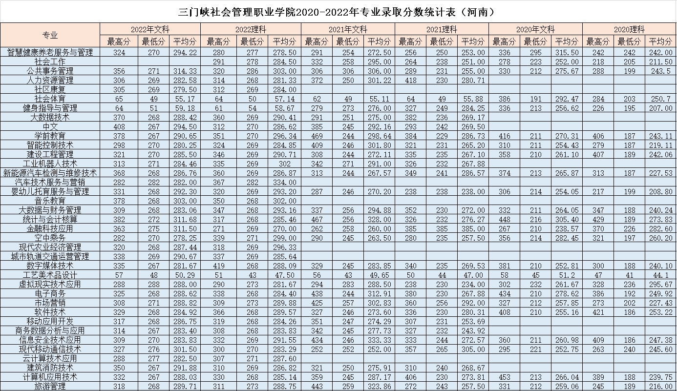 三门峡社会管理职业学院2020-2022年专业录取分数统计（河南）