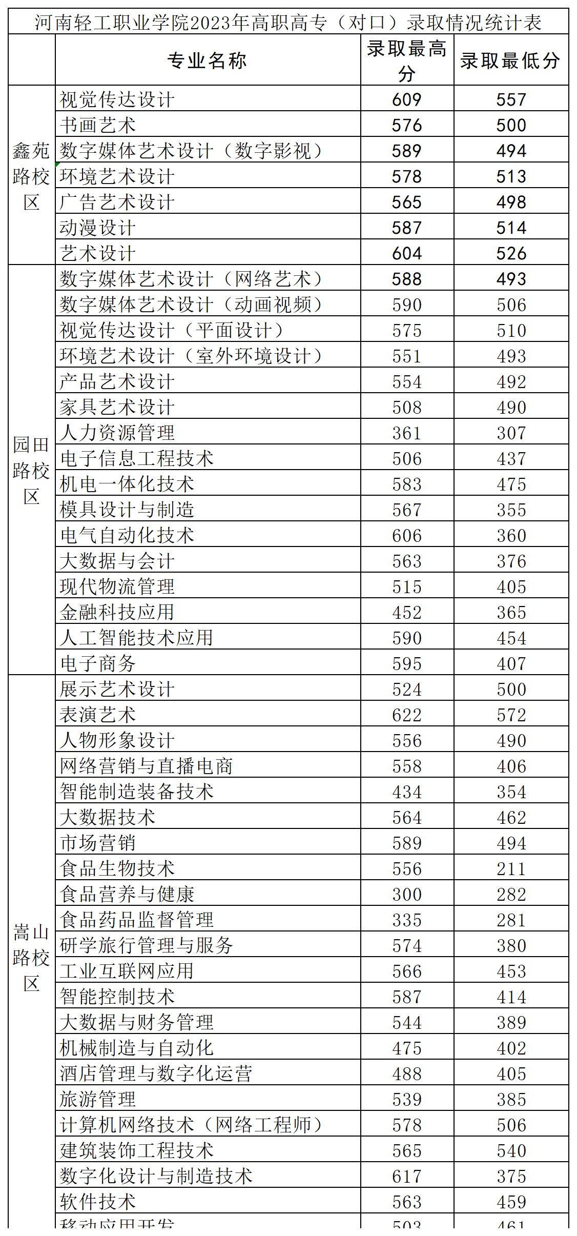 河南轻工职业学院2023年艺术专科和对口类录取分数线 / 河南轻工职业学院2023年高职高专（对口)录取情况统计表