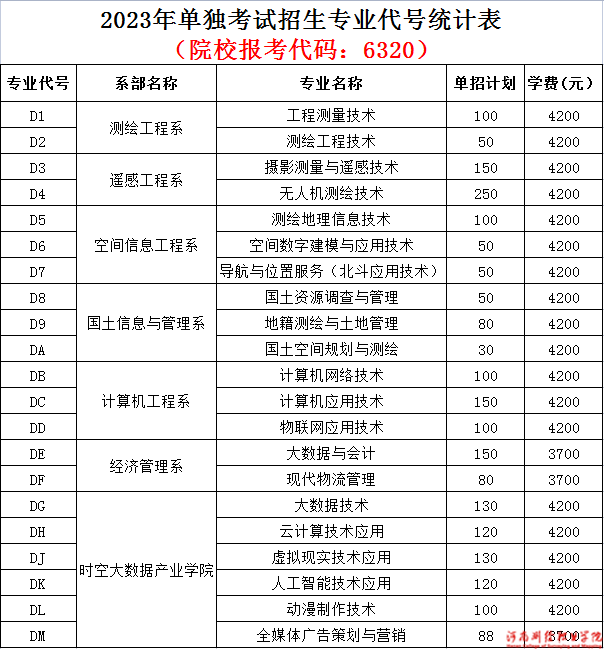 河南测绘职业学院2023年单独考试招生专业代号统计表