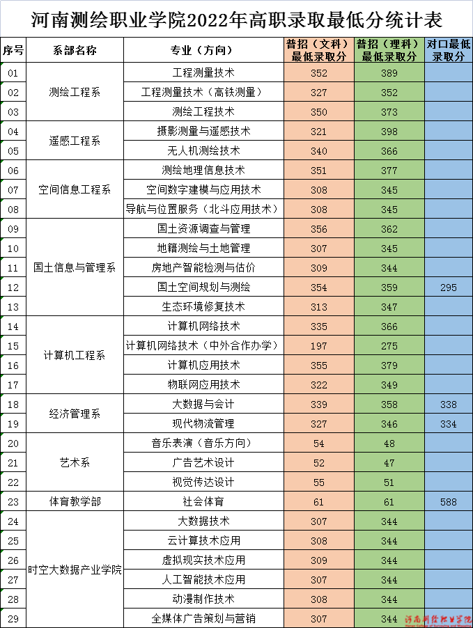 河南测绘职业学院2022年高职录取最低分统计表
