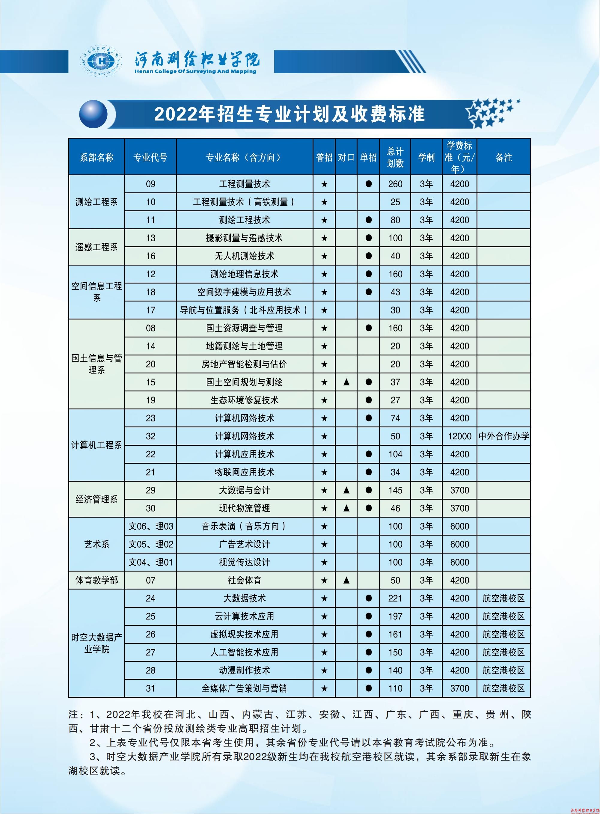 河南测绘职业学院－2022年招生专业计划及收费标准