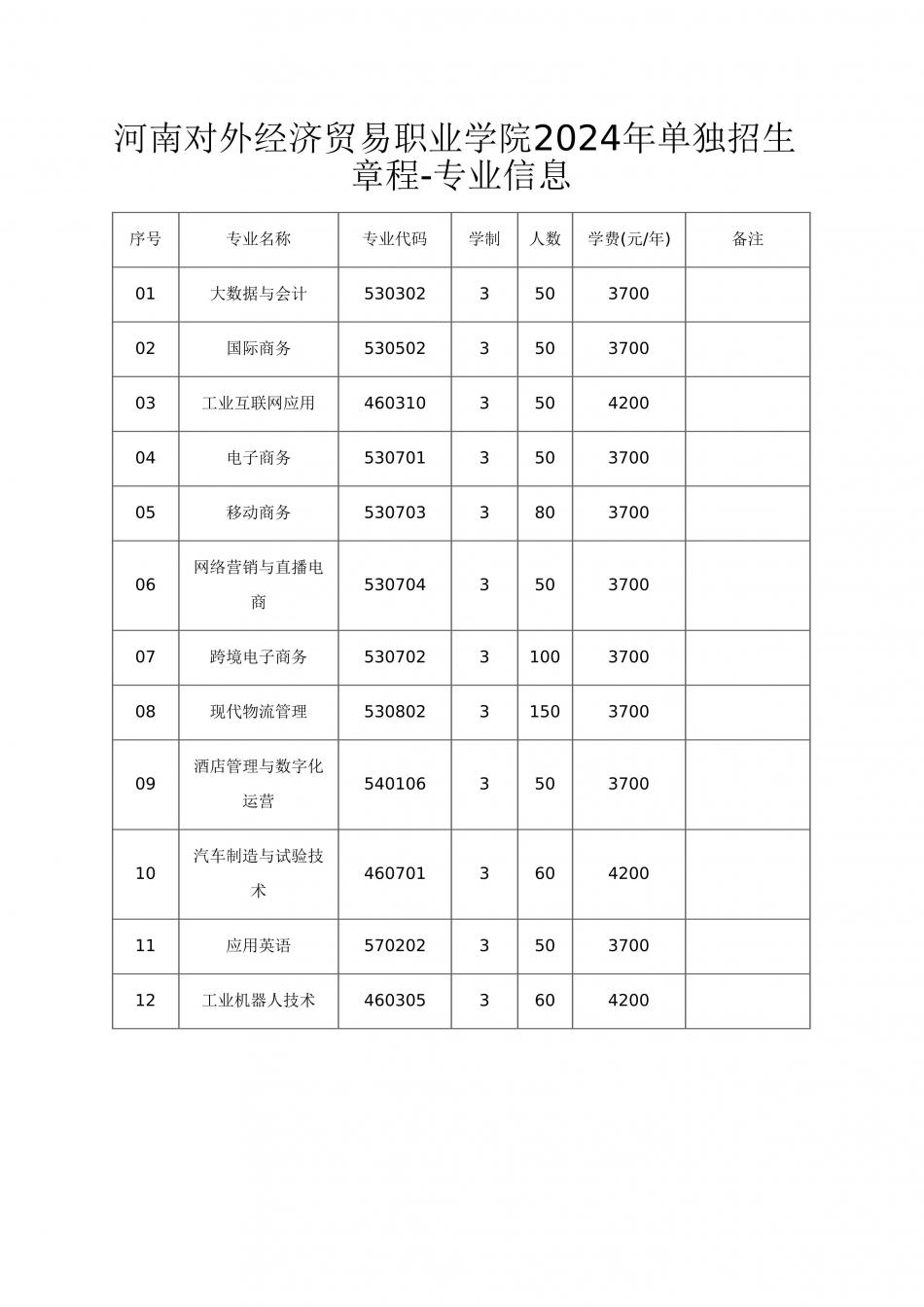 河南对外经济贸易职业学院2024年单独招生章程-专业信息
