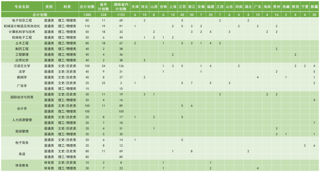湖南理工学院南湖学院2023年本科招生计划