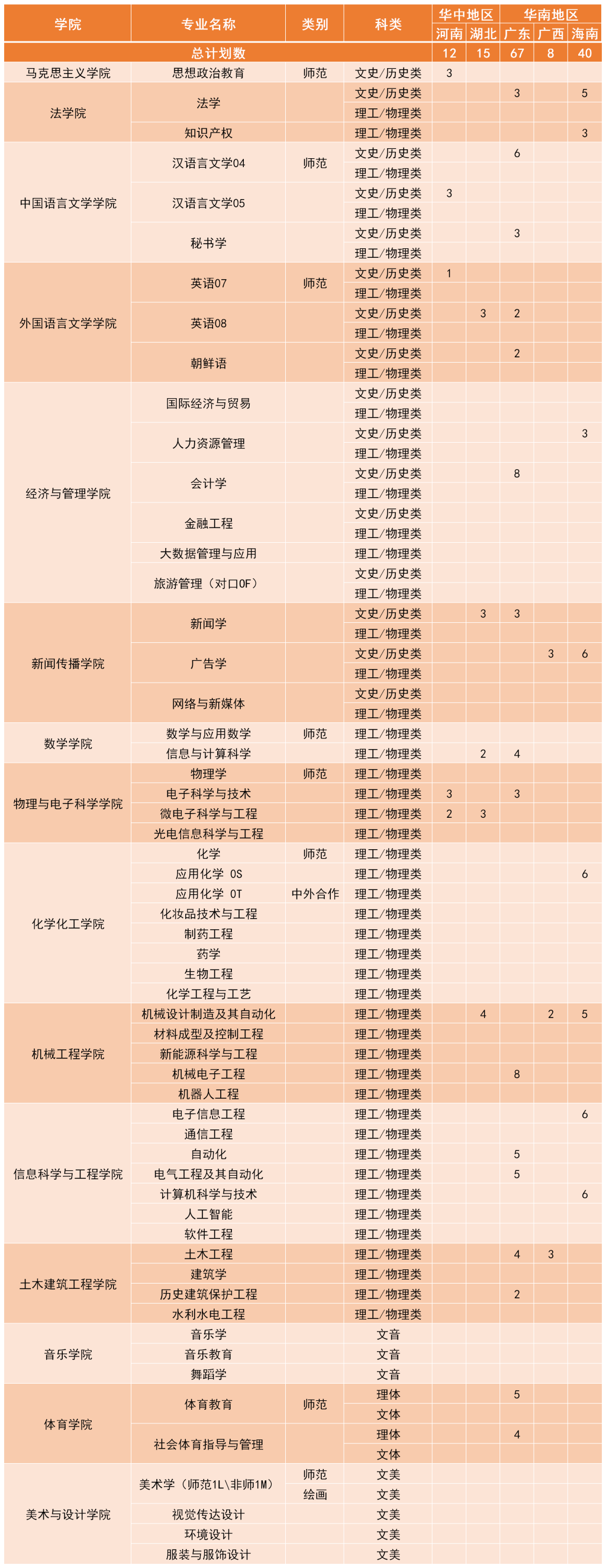 湖南理工学院2023年华中地区、华南地区各省招生计划