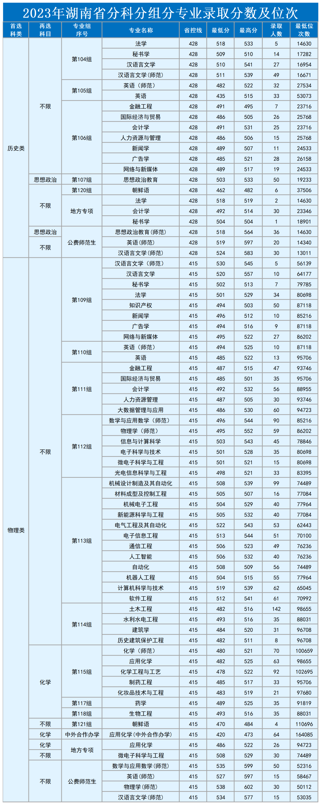 湖南理工学院2023年湖南省分科分组分专业录取分数及位次