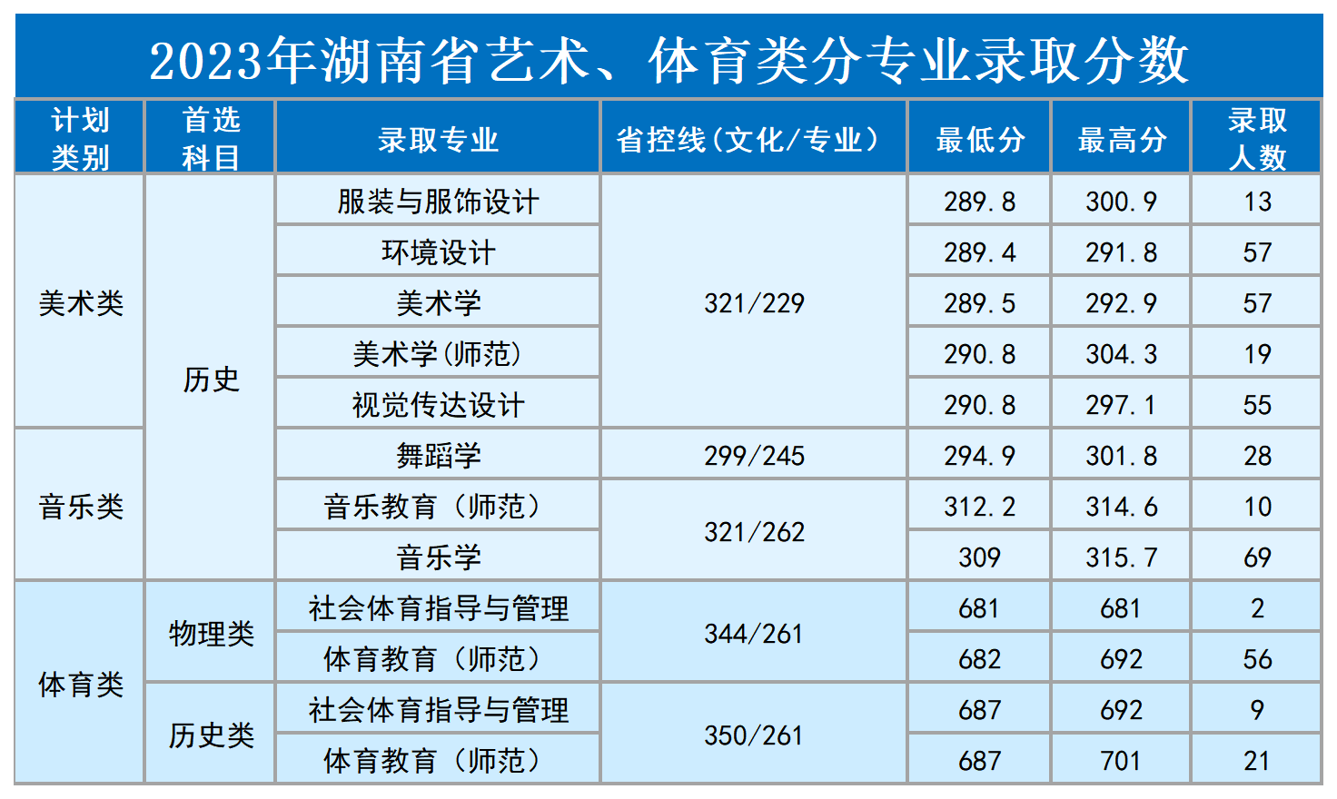 湖南理工学院2023年湖南省艺术、体育类分专业录取分数