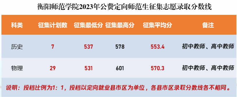 衡阳师范学院2023年公费定向师范生征集志愿录取分数线