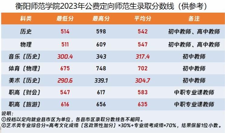 衡阳师范学院2023年湖南省本科提前批录取分数线