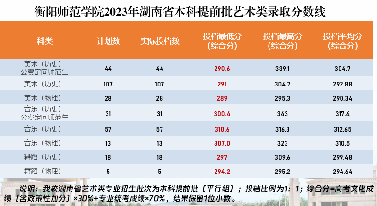 衡阳师范学院2023年湖南省本科提前批艺术类录取分数线