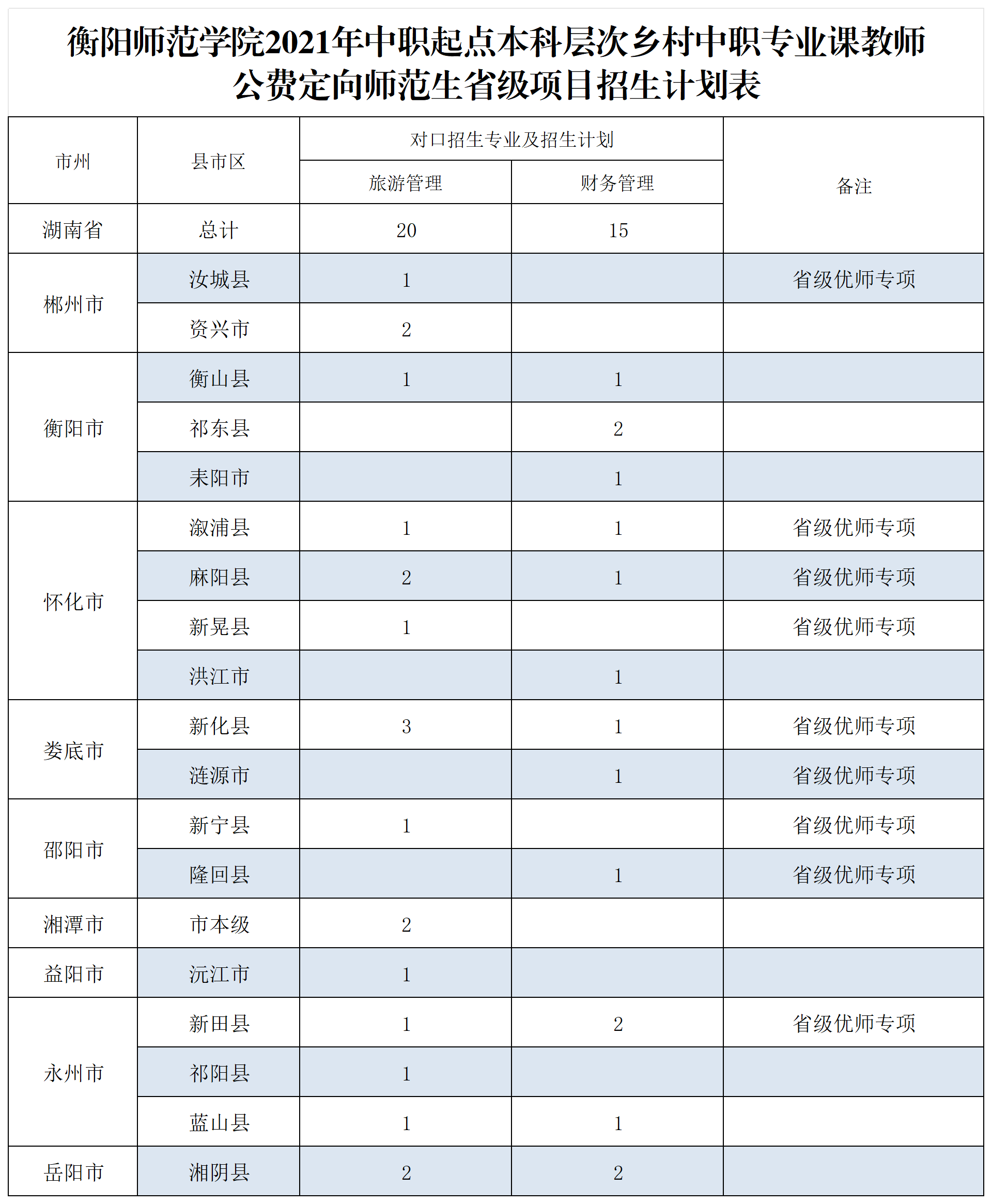 衡阳师范学院2021年本科招生计划_中职起点中职教师公费定向计划