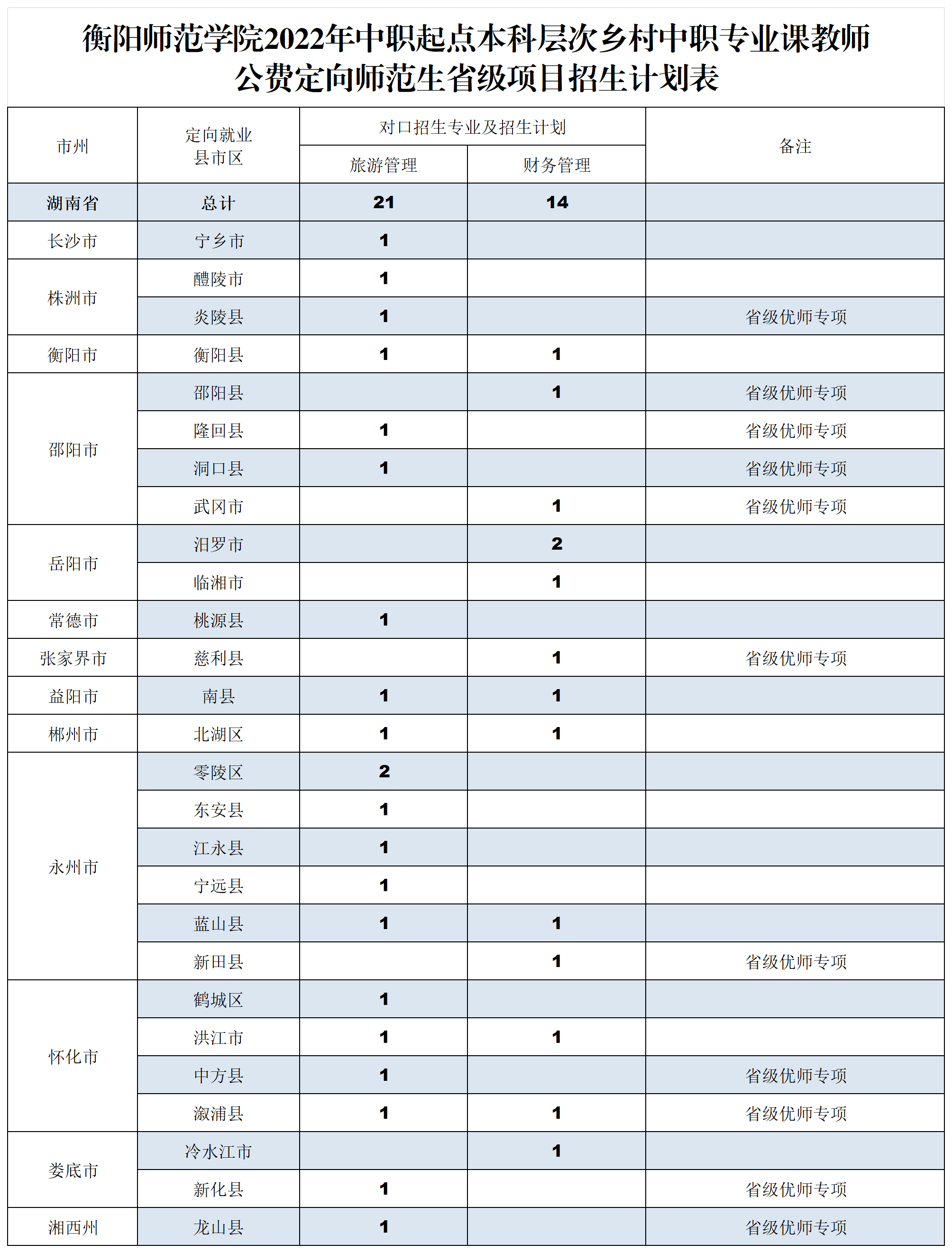衡阳师范学院2022年中职起点本科层次乡村中职专业课教师公费定向师范生省级项目招生计划表