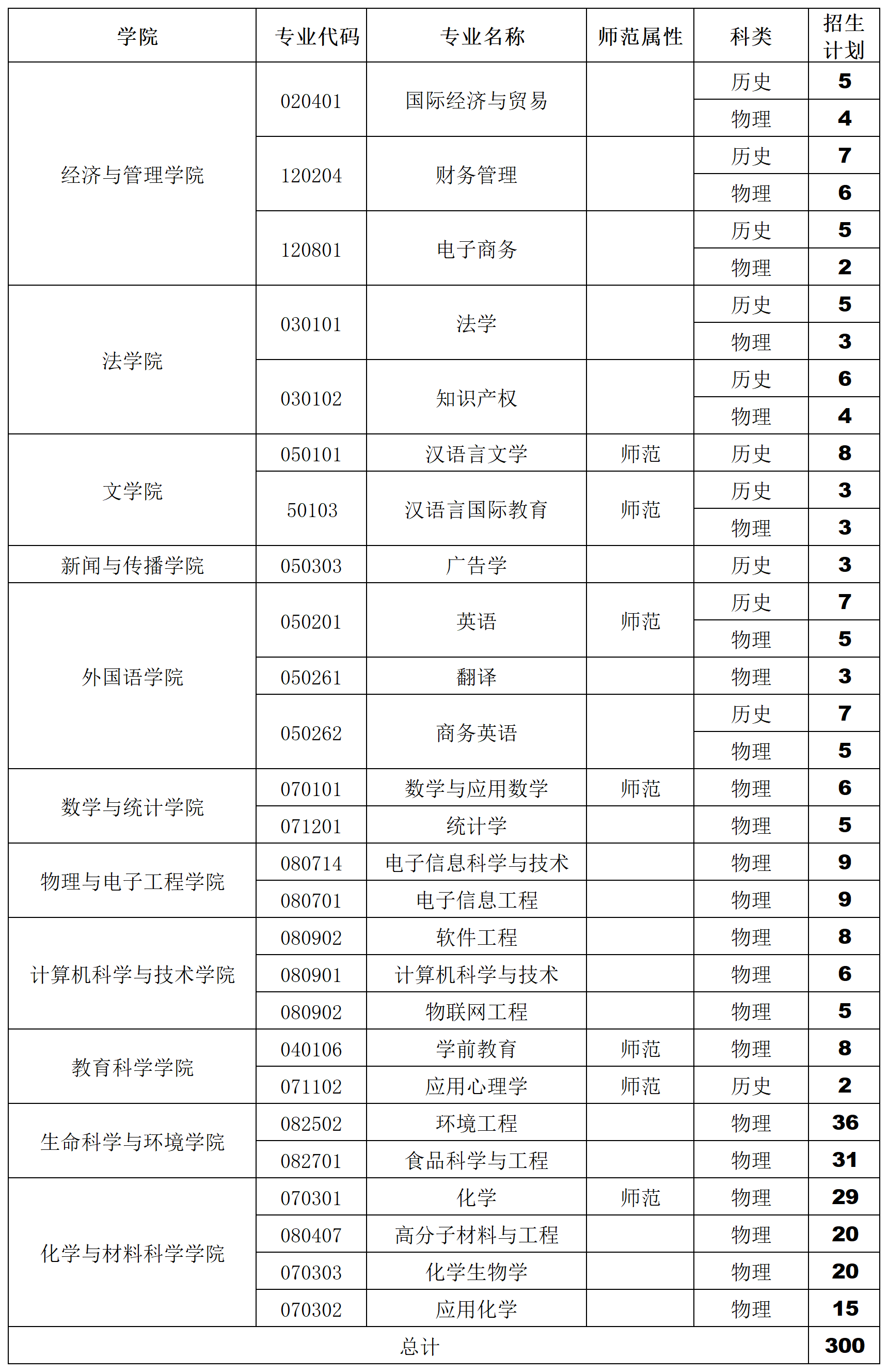 衡阳师范学院2022年招生计划_地方专项