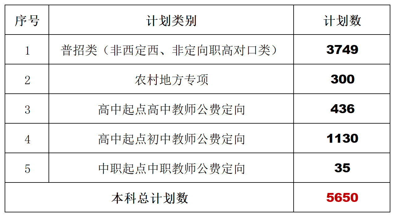 衡阳师范学院2022年招生计划_总计划数
