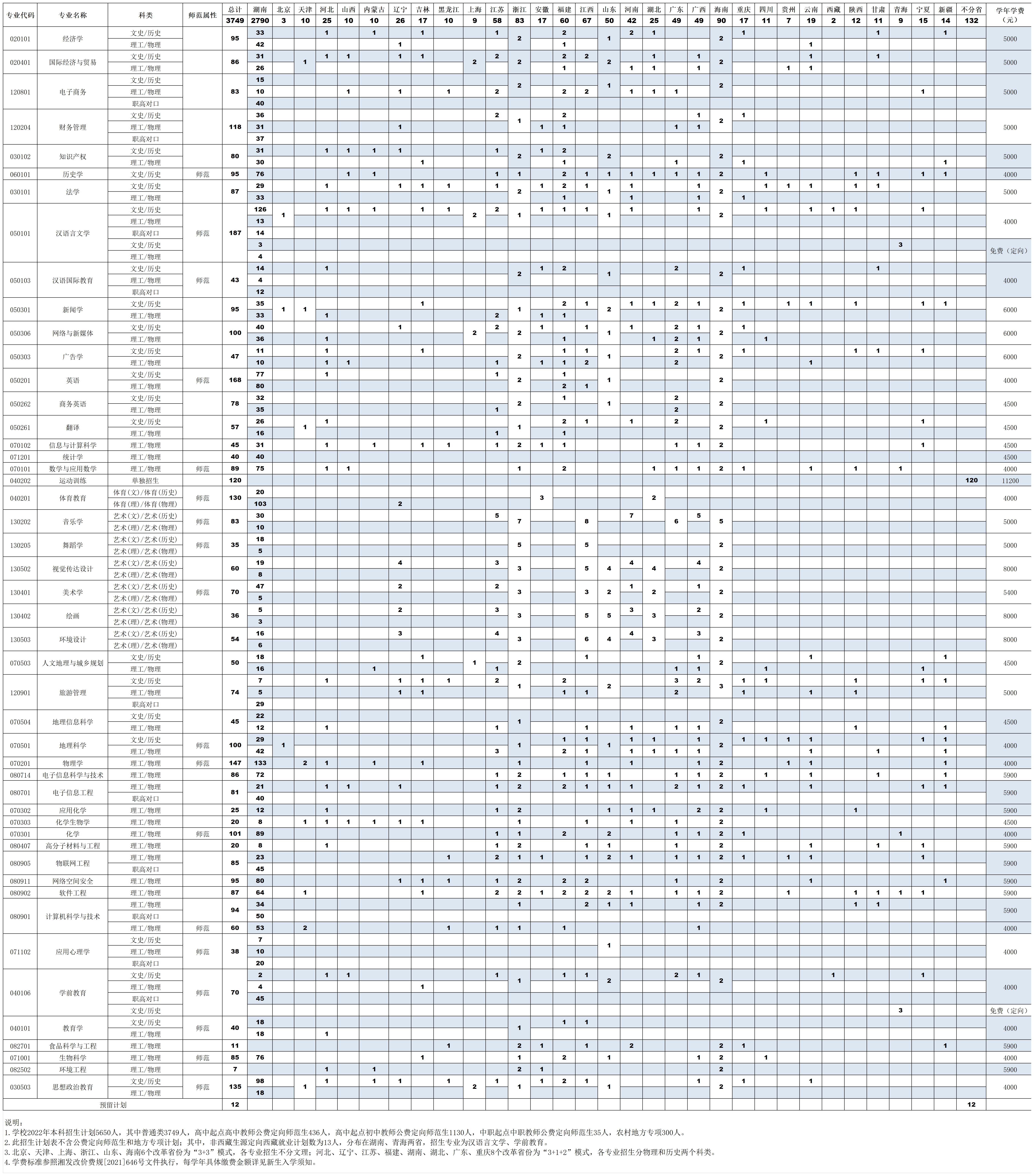 衡阳师范学院2022年招生计划_普招类（非西定西、非定向职高对口类）