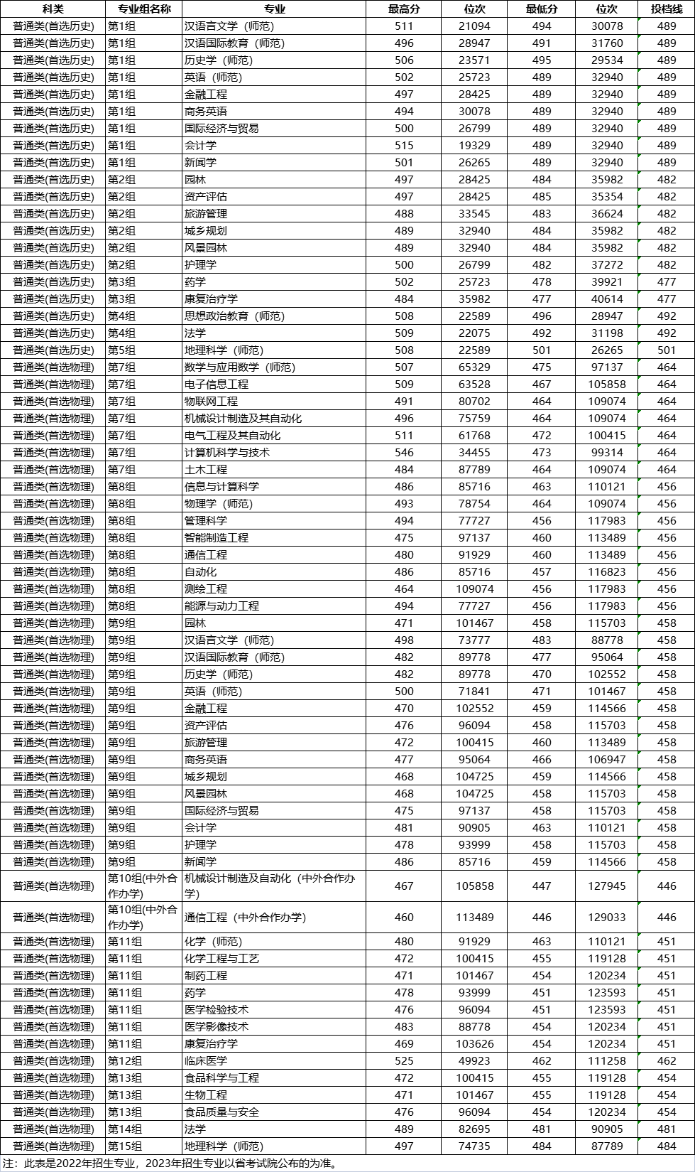 邵阳学院2022年在湘招生各专业录取分数位次表