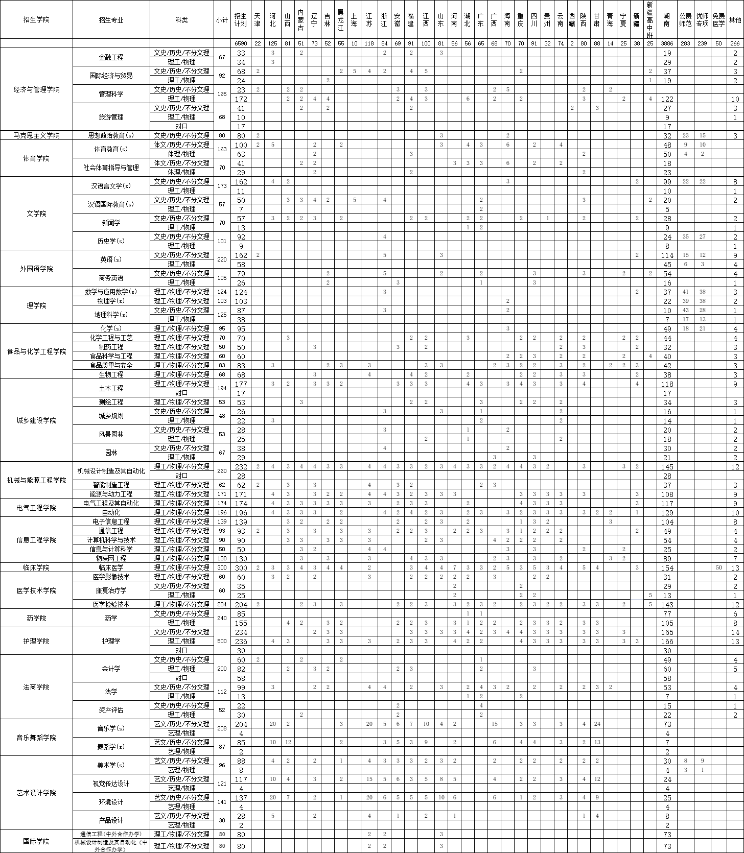 邵阳学院2022年招生计划表