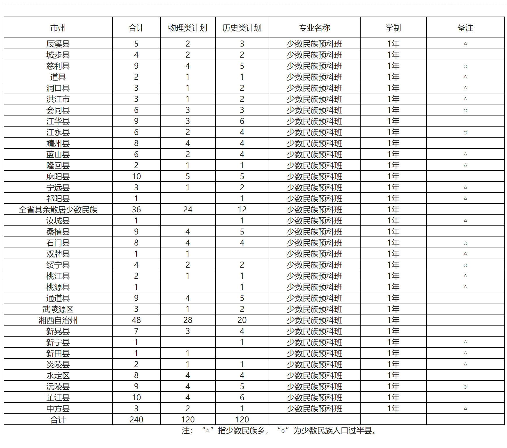 怀化学院2023年少数民族预科计划一览表