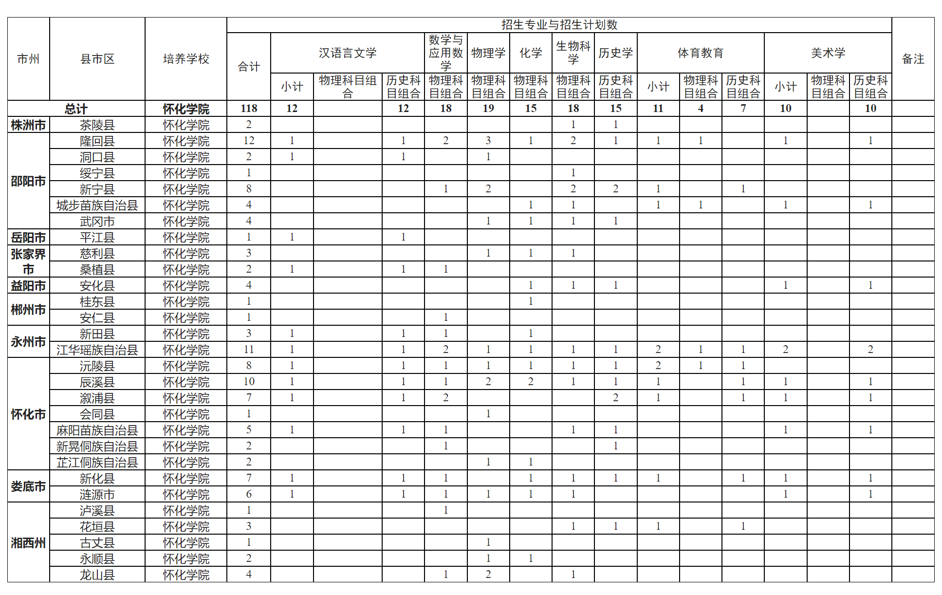 怀化学院2023年湖南省40个脱贫县高中起点本科层次乡村初中教师公费定向培养省级项目计划招生来源计划表（省级优师专项）