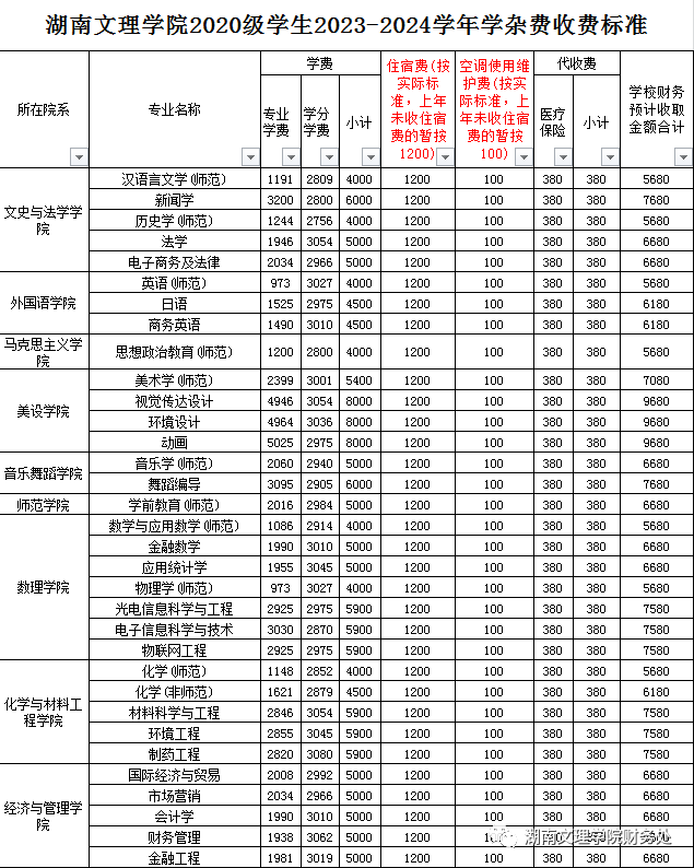 湖南文理学院2020级学生2023-2024学年学杂费收费标准