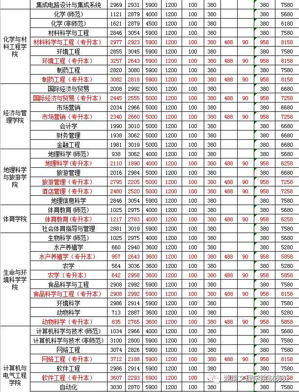 湖南文理学院2021级学生2023-2024学年学杂费收费标准