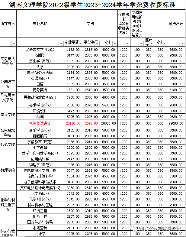 湖南文理学院2022级学生2023-2024学年学杂费收费标准