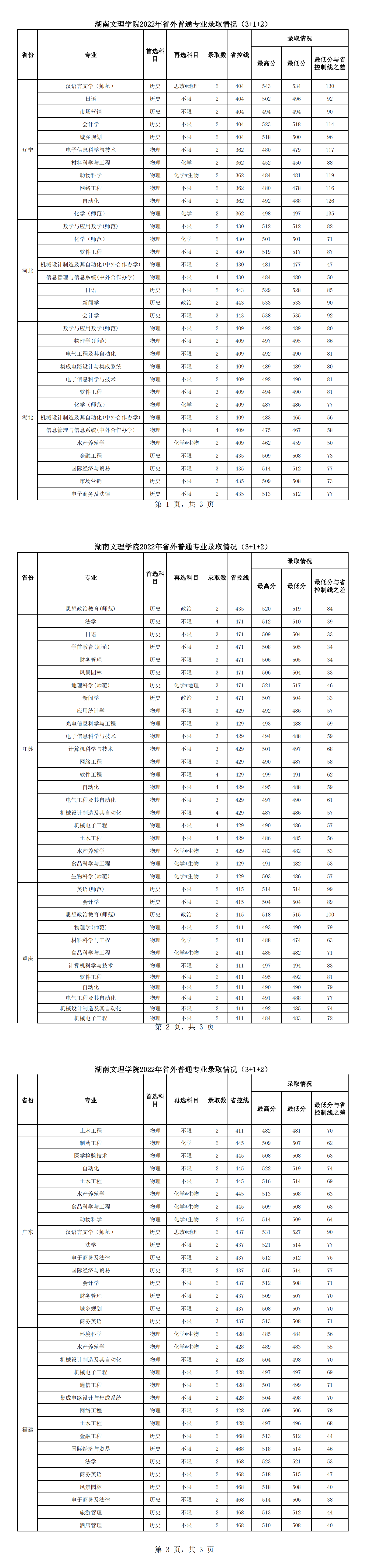 湖南文理学院－（3+1+2省份）2022年分省分专业录取统计表