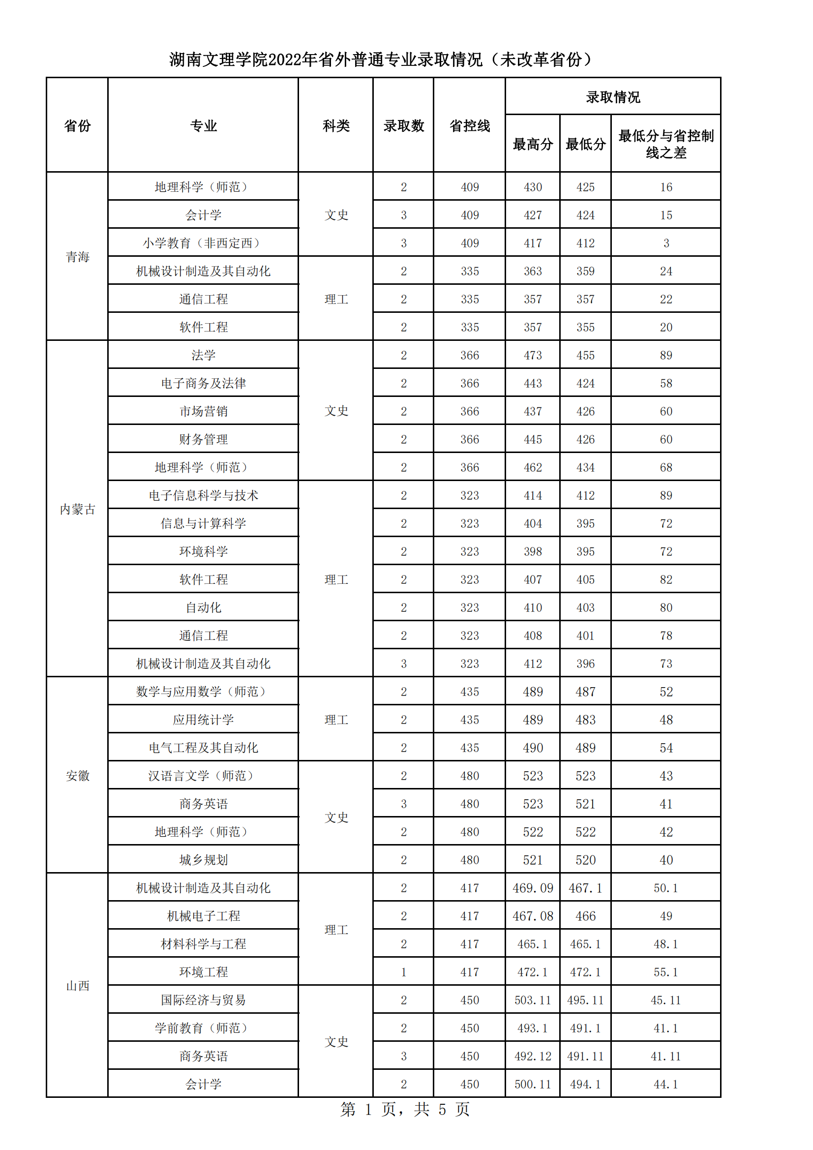 湖南文理学院－（未改革省份）2022年分省分专业录取统计表
