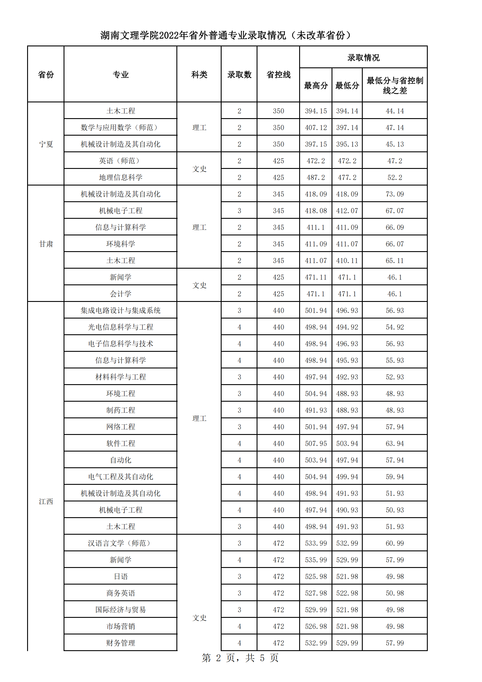 湖南文理学院－（未改革省份）2022年分省分专业录取统计表
