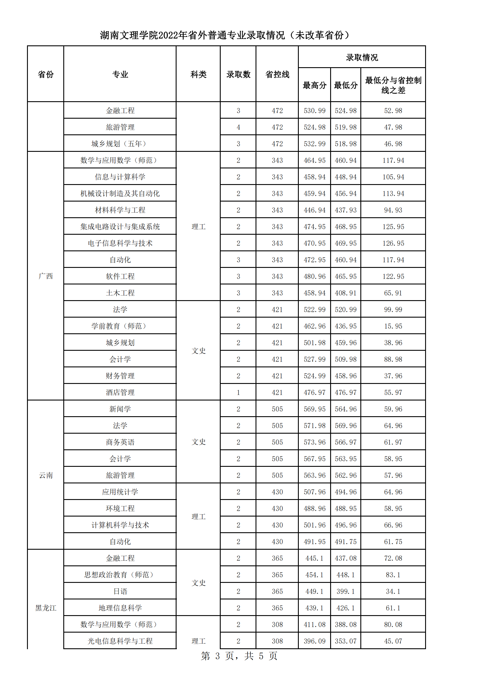 湖南文理学院－（未改革省份）2022年分省分专业录取统计表