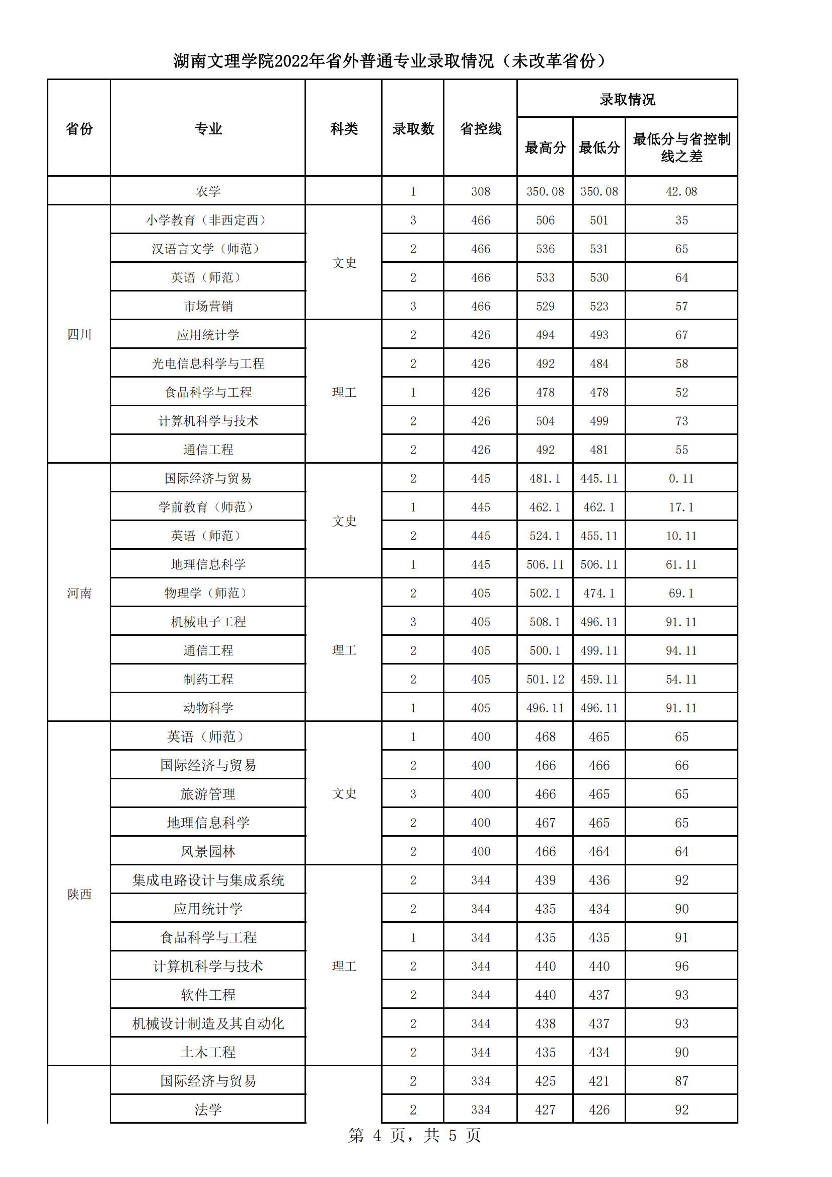 湖南文理学院－（未改革省份）2022年分省分专业录取统计表