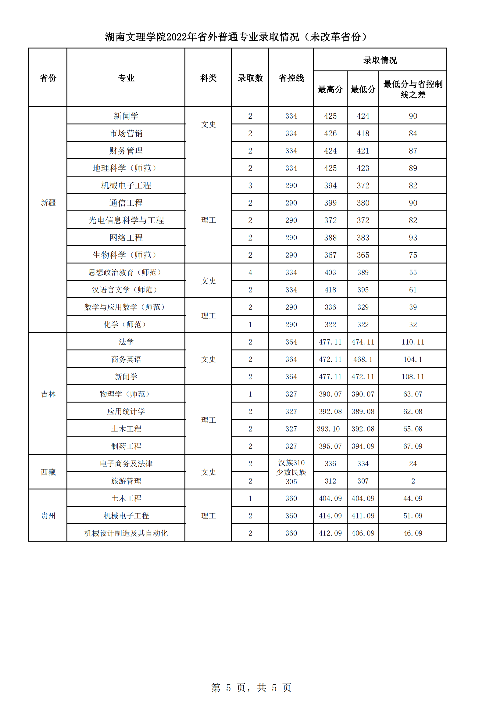 湖南文理学院－（未改革省份）2022年分省分专业录取统计表