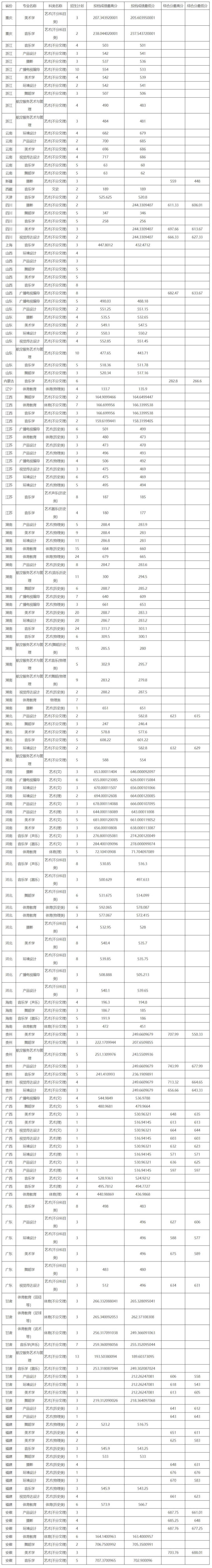 湖南科技学院－2023年艺体类分省分专业录取分数线
