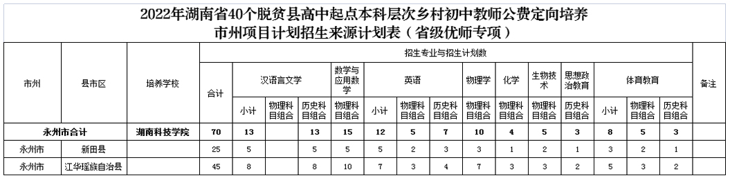 2022年湖南省40个脱贫县高中起点本科层次乡村初中教师公费定向培养市州项目计划招生来源计划表（省级优师专项）