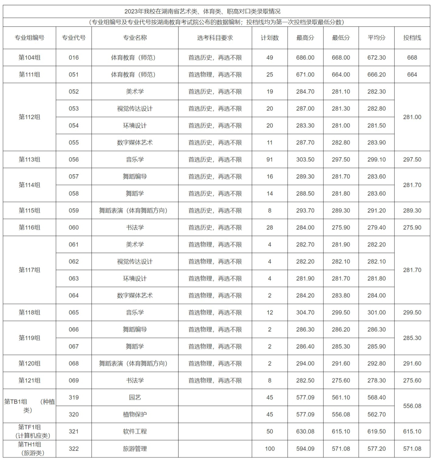 湖南人文科技学院2023年在湖南省艺术类、体育类、职高对口类录取情况