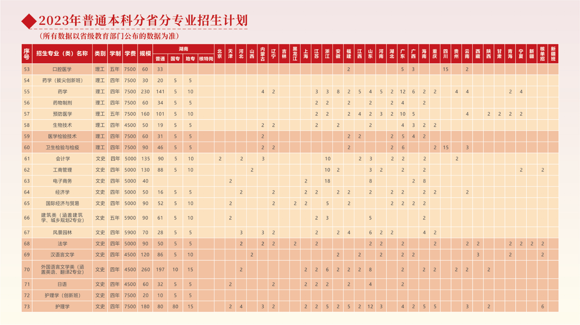 南华大学－2023年普通本科分省分专业招生计划