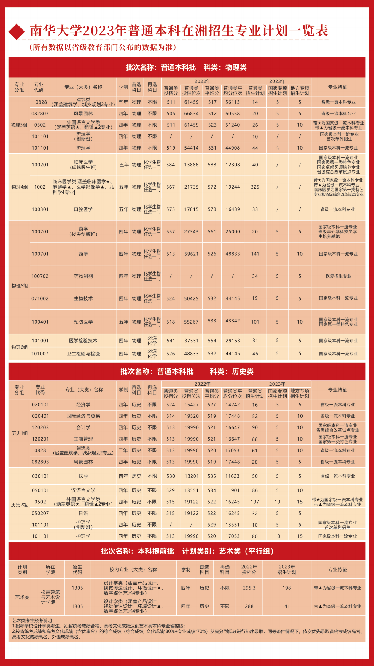南华大学2023年普通本科在湘招生专业计划一览表