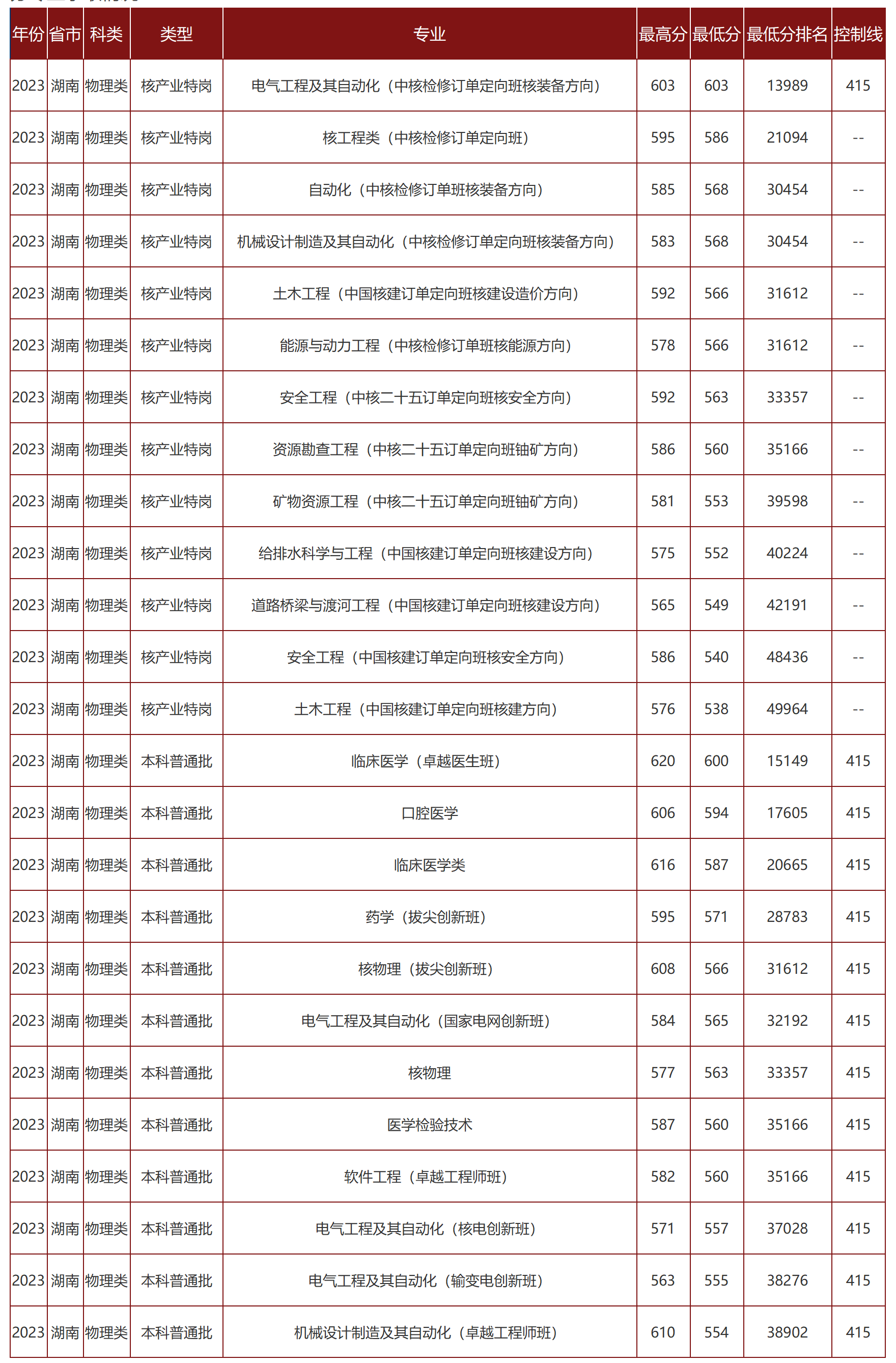 南华大学－2023年招生分数线（湖南省）